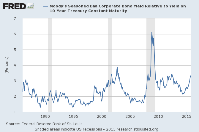 corporate bond spread