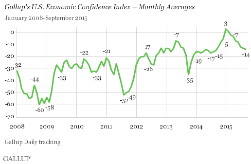 Gallup economic confidence index monthly