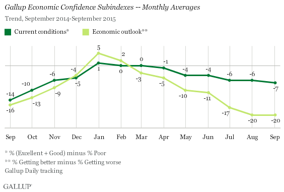 U.S. economic confidence subindexes