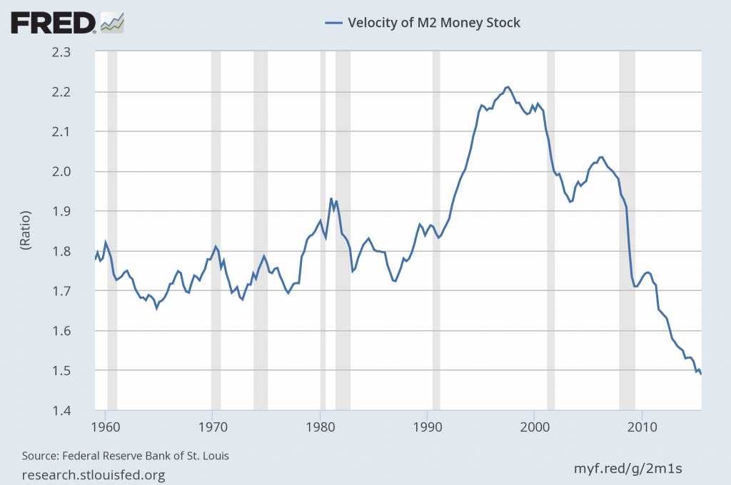 M2 money velocity