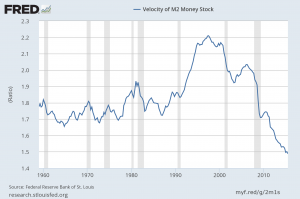 M2 money velocity