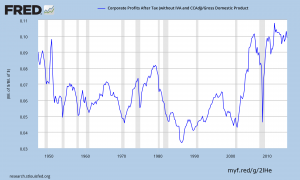 corporate profits as a percent of GDP