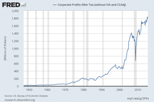 Corporate Profits