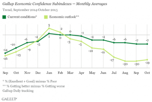 Gallup economic confidence subindexes