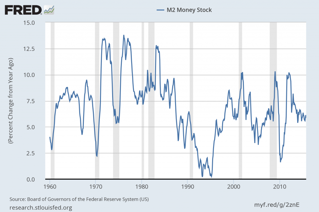 M2 money supply percent change from year ago