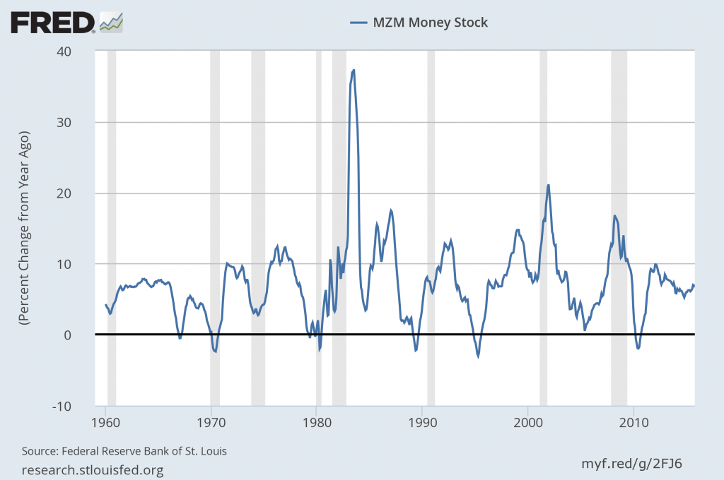 money supply change from year ago