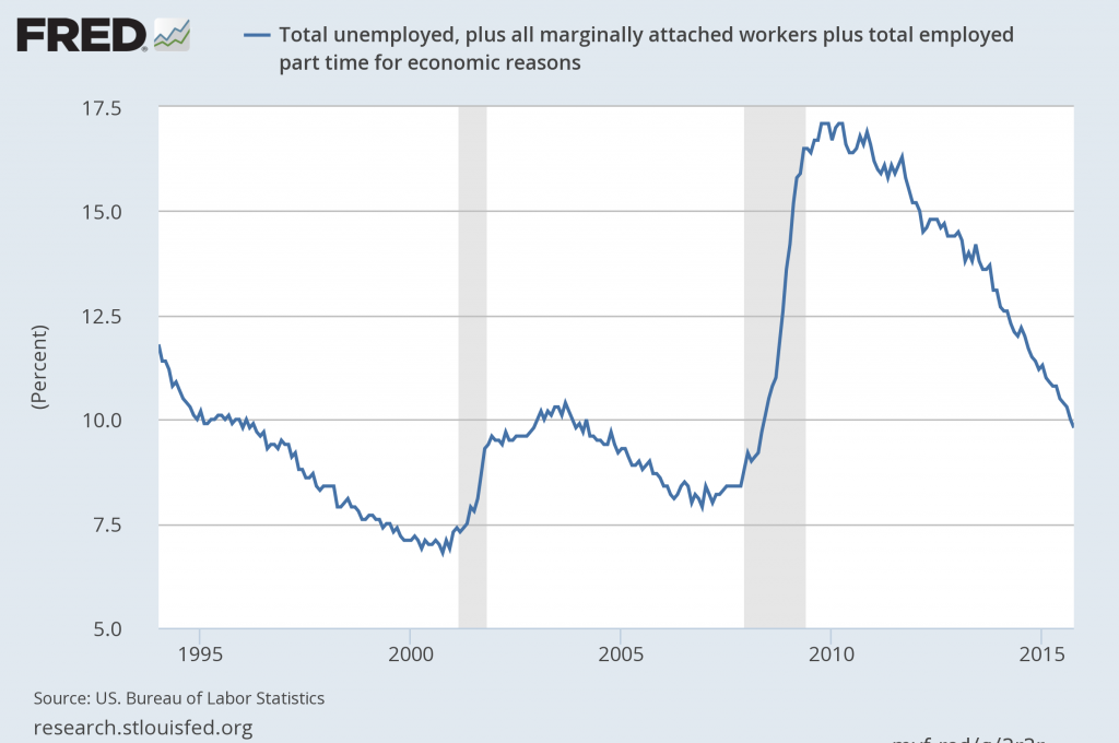 U-6 unemployment rate