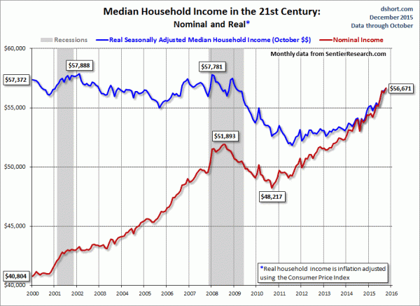 monthly household income