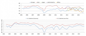 Duke CFO optimism chart
