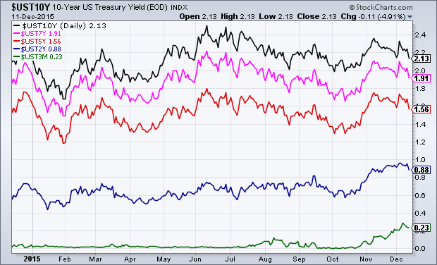 Treasury interest rates