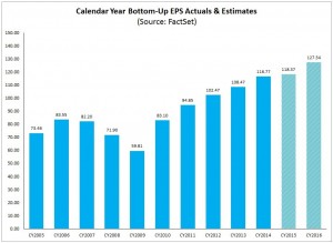S&P500 earnings