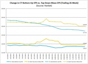S&P500 earnings estimate trends