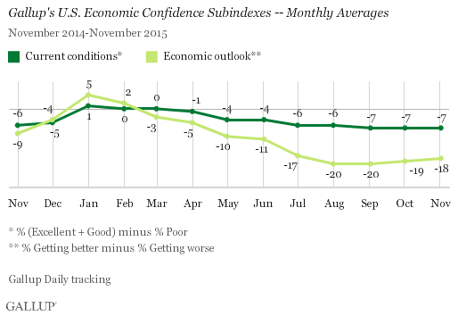 Gallup Economic Confidence subindexes