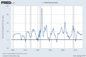 MZM money supply percent change from year ago