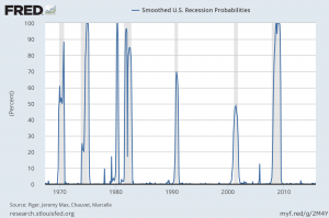 U.S. Recession Probability