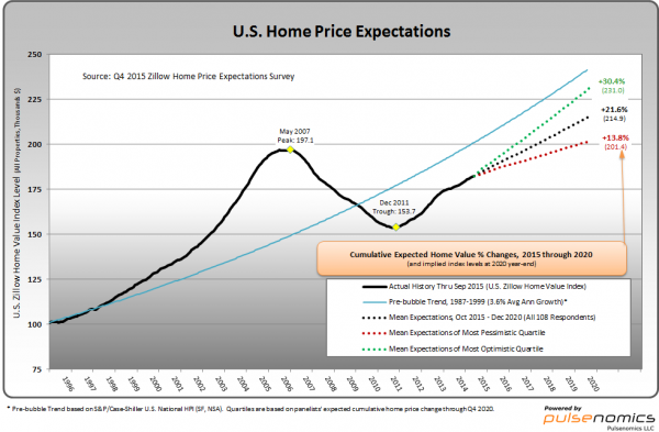 Zillow Home Price Expectations Survey