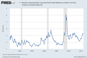 credit spread