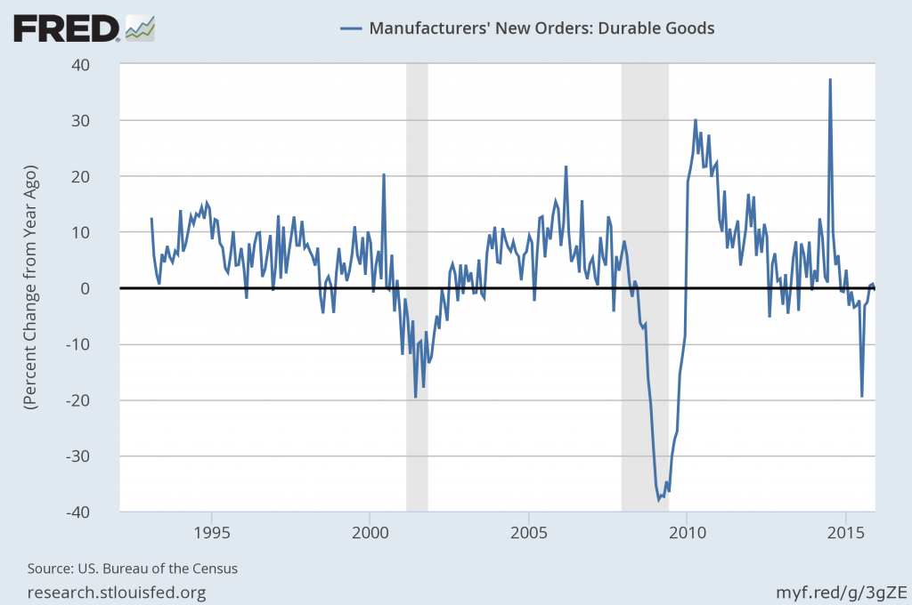 durable goods new orders percent change from year ago