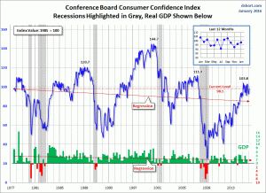 Conference Board Consumer Confidence