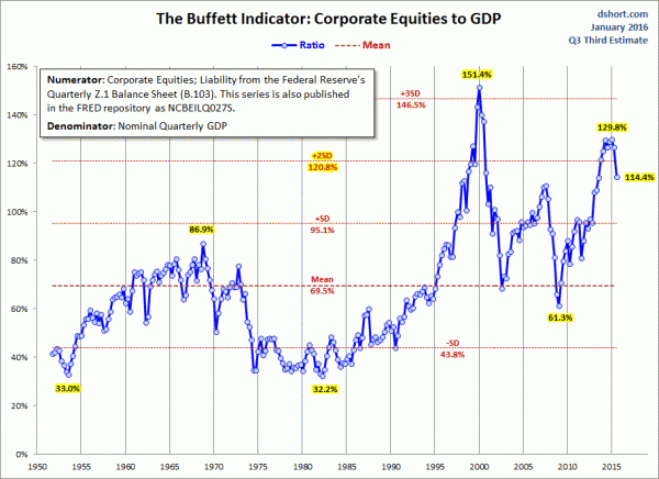 stock market capitalization to GDP