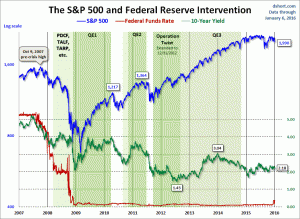 markets during intervention
