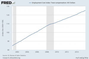 Employment Cost Index
