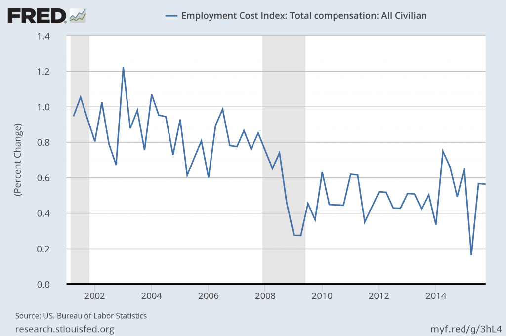 Employment Cost Index Percent Change From Last Quarter