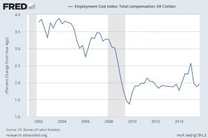 Employment Cost Index Percent Change From Year Ago