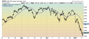 S&P500 60-minute chart
