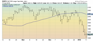 S&P500 chart