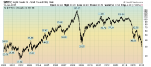 Crude Oil prices since year 2000