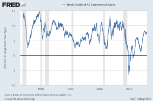 total bank credit percent change from year ago
