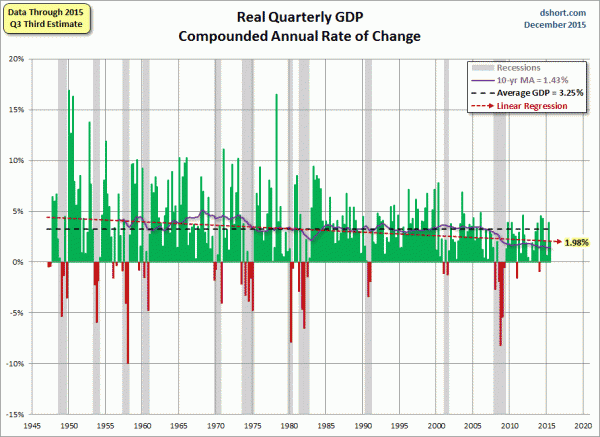GDP Growth through Q3 2015