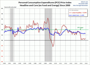 PCE Index