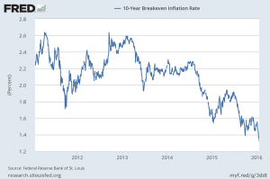 10-Year inflation breakeven rate