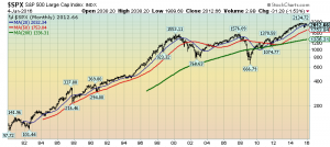 monthly S&P500 stock chart