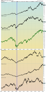 stocks since 2005