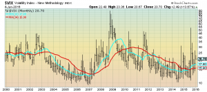 monthly VIX chart