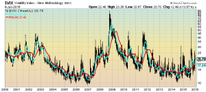 VIX Weekly Chart
