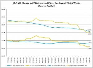 S&P500 earnings trends