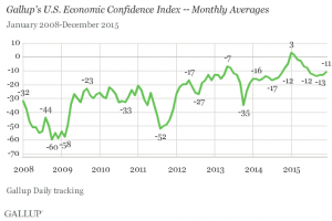 U.S. Economic Confidence Index - Monthly Averages