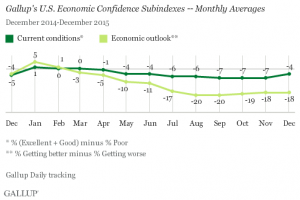 Gallup Economic Confidence Subindexes
