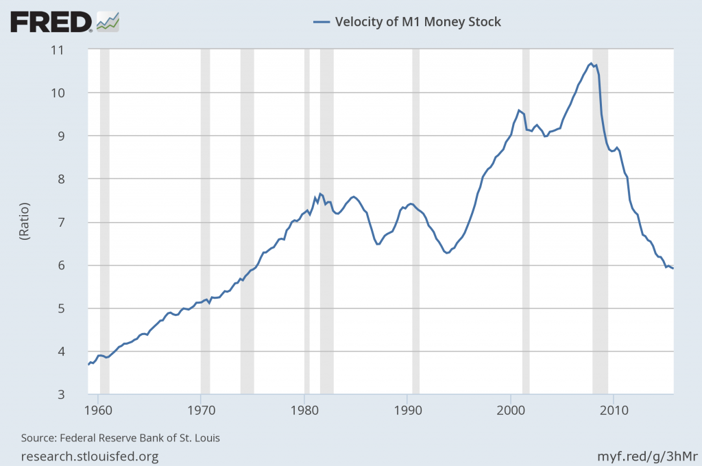 M1 velocity of money
