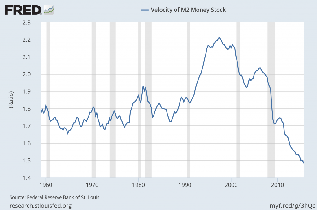 M2 Velocity of Money