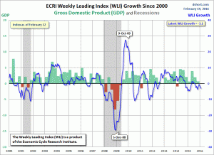 ECRI WLI,Gr.