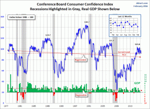 Conference Board Consumer Confidence