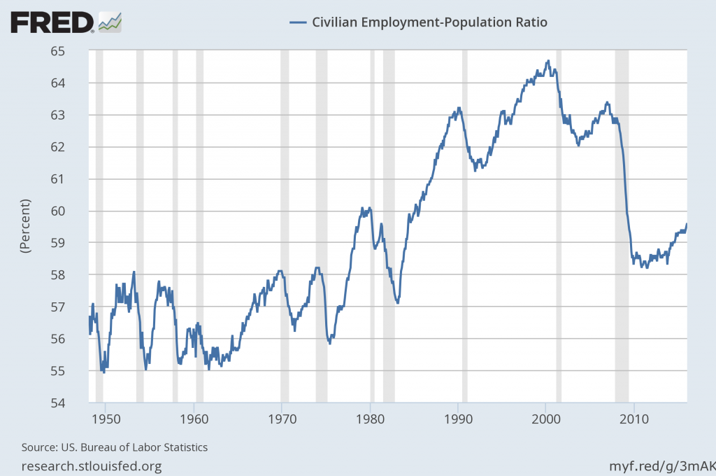 employment-population ratio