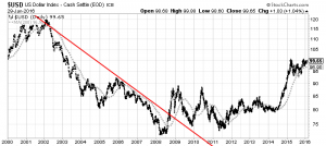 U.S. Dollar Daily