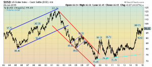 USD weekly