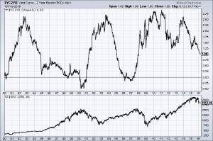 10 year 2 year spread